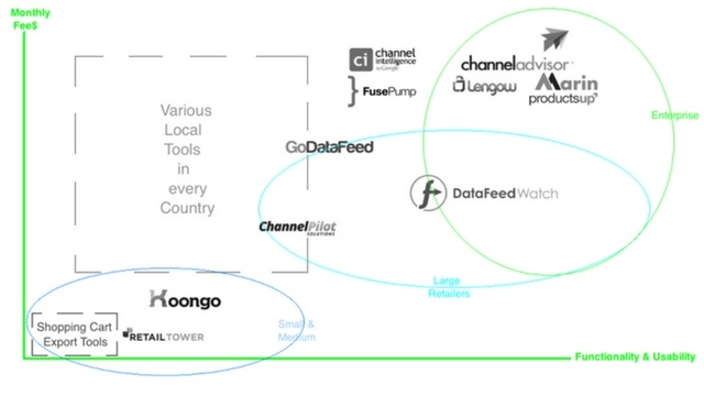 Compare data feed tools